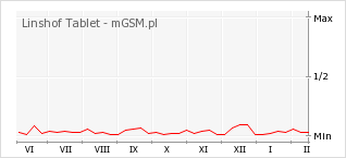 Wykres zmian popularności telefonu Linshof Tablet