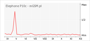 Wykres zmian popularności telefonu Elephone P10c