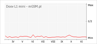 Wykres zmian popularności telefonu Doov L1 mini