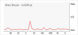 Wykres zmian popularności telefonu Wiko Bloom