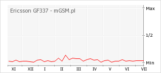 Wykres zmian popularności telefonu Ericsson GF337