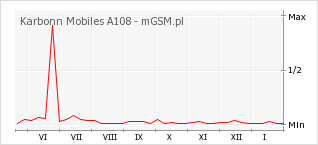 Wykres zmian popularności telefonu Karbonn Mobiles A108