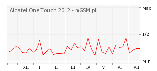 Wykres zmian popularności telefonu Alcatel One Touch 2012