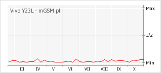 Wykres zmian popularności telefonu Vivo Y23L