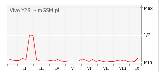 Wykres zmian popularności telefonu Vivo Y28L