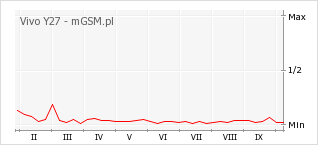 Wykres zmian popularności telefonu Vivo Y27