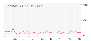 Wykres zmian popularności telefonu Ericsson GH337