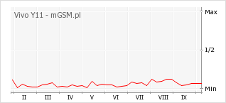 Wykres zmian popularności telefonu Vivo Y11