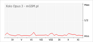 Wykres zmian popularności telefonu Xolo Opus 3