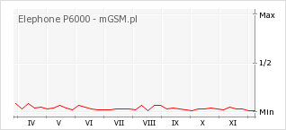 Wykres zmian popularności telefonu Elephone P6000