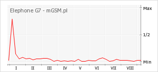 Wykres zmian popularności telefonu Elephone G7