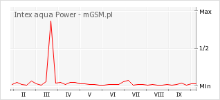 Wykres zmian popularności telefonu Intex aqua Power
