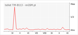 Wykres zmian popularności telefonu teXet TM-B113