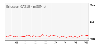Wykres zmian popularności telefonu Ericsson GA318