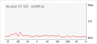 Wykres zmian popularności telefonu Alcatel OT 535