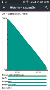 Zużycie energii - czas pracy przy włączonym ekranie