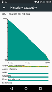 Czas pracy z włączonym ekranem i oszczędzanie baterii Czas pracy z włączonym ekranem i oszczędzanie baterii