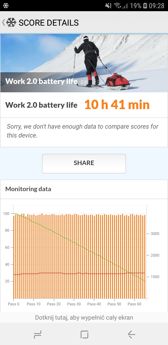 Czas pracy z włączonym ekranem | Wynik z PC Mark