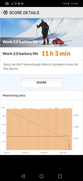 Czas pracy z włączonym ekranem | Wynik z PC Mark