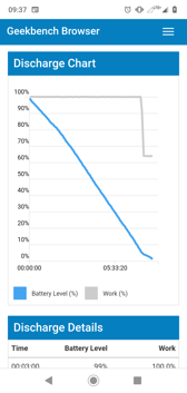 Czas pracy z włączonym ekranem | Wynik z PC Mark | Wynik z Geekbench