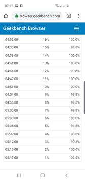 Wynik z Geekbench, PC Mark i czas pracy z włączonym ekranem