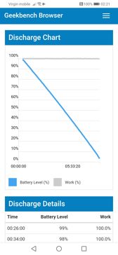 Czas pracy z włączonym ekranem | Wynik z Geekbench i PC Mark