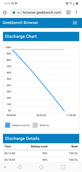 Czas pracy z włączonym ekranem i wynik z Geekbench
