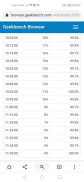 Czasa pracy z włączonym ekranem | Wynik z Geekbench i PC mark
