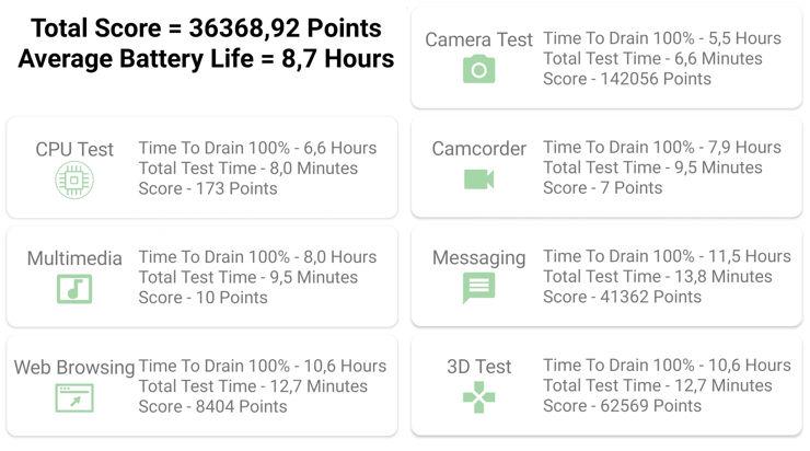 LG Velvet - wyniki Battery Benchmark