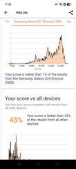 Realme 14 5G - 3DMark i top listy