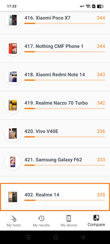Realme 14 5G - 3DMark i urządzenia z gorszymi wynikami