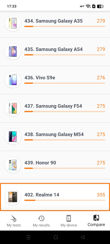 Realme 14 5G - 3DMark i urządzenia z gorszymi wynikami