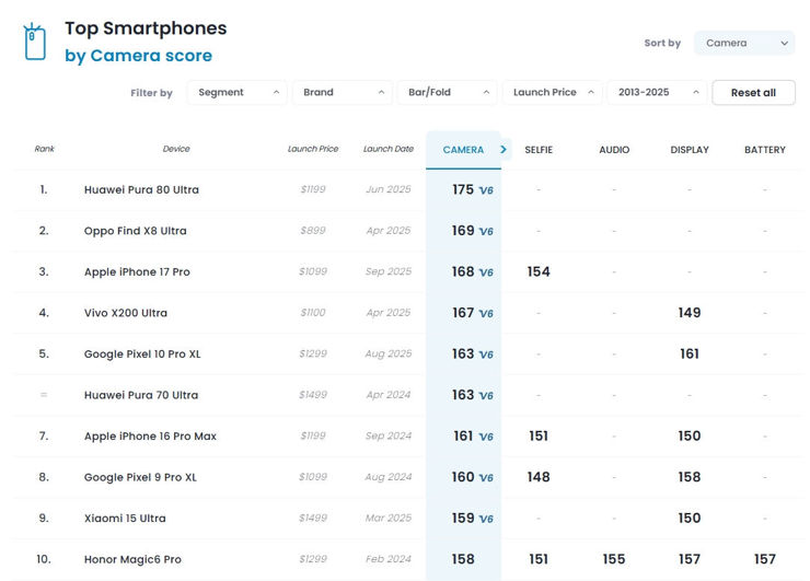 Pierwsza dziesiątka najlepszych smartfonów fotograficznych według DxO (październik 2025) Pierwsza dziesiątka najlepszych smartfonów fotograficznych według DxO (październik 2025)