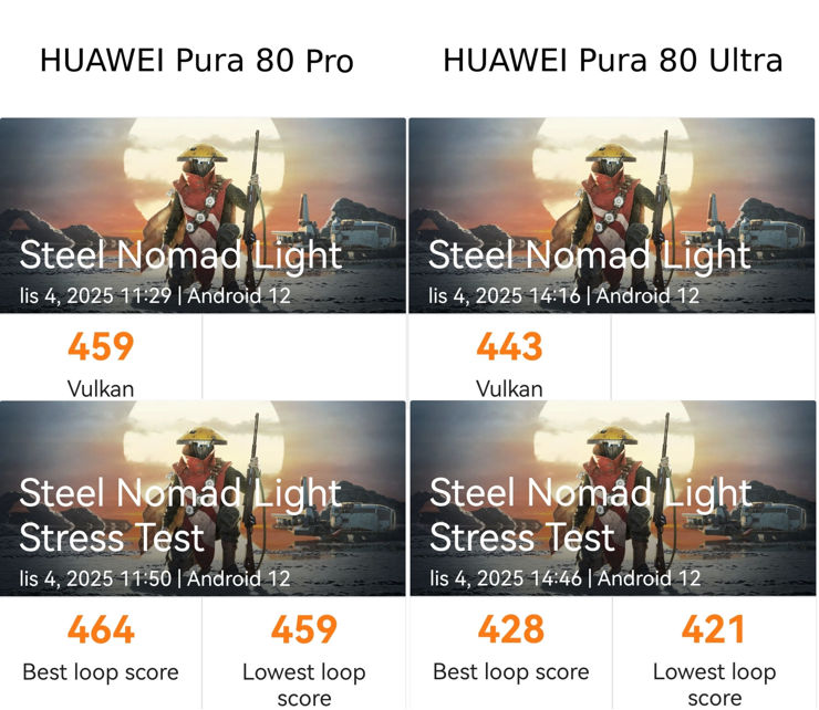 Steel Nomad - trochę na wyrost, ale oba modele przeszły test bez zawieszenia aplikacji czy systemu Steel Nomad - trochę na wyrost, ale oba modele przeszły test bez zawieszenia aplikacji czy systemu