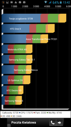 Wyniki benchmarków: 3DMark, Quadrant, Antutu, CF-Bench, Vellamo, BaseMark