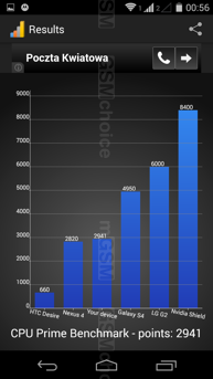 Wyniki benchmarków: Antutu, Vellamo, Geekbench 3, 3DMark, Quadrant, CPU Prime, BaseMark OS II