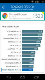 Wyniki benchmarków: Antutu, GFX Bench, 3DMark, Geekbench 3, Quadrant, Vellamo 
