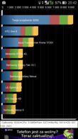 Wyniki benchmarków: Antutu, GFX Bench, Geekbench 3, 3DMark, Quadrant, Vellamo