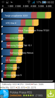 Wyniki benchmarków: Antutu, GFX Bench, Geekbench 3, Quadrant, PCMark, Vellamo, 3DMark