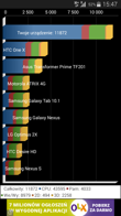 Wyniki benchmarków: Antutu, GFX Bench, Vellamo, PCMark, Geekbench 3, Quadrant, 3DMark