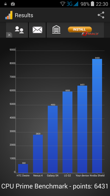 Wyniki benchmarków: Geekbench 3, CPU Prime, 3DMark, Vellamo, PCMark, Quadrant, Antutu, GFX Bench Wyniki benchmarków: Geekbench 3, CPU Prime, 3DMark, Vellamo, PCMark, Quadrant, Antutu, GFX Bench