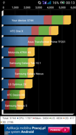 Wyniki benchmarków: Antutu, GFX Bench, Vellamo, Quadrant, Geekbench 3, CPU Prime, 3DMark