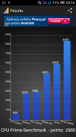 Wyniki benchmarków: Antutu, GFX Bench, Vellamo, Quadrant, Geekbench 3, CPU Prime, 3DMark